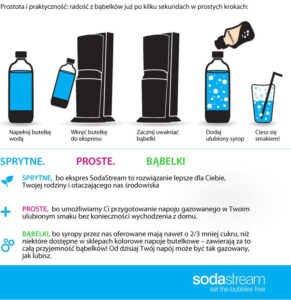 SodaStream ekspresy, saturator, woda gazowana